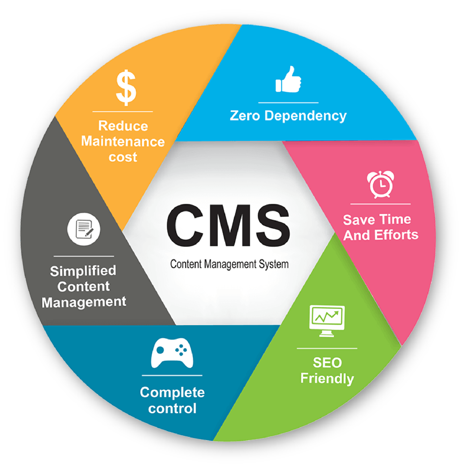 Content Management Systems (CMS) - OnSite Geeks