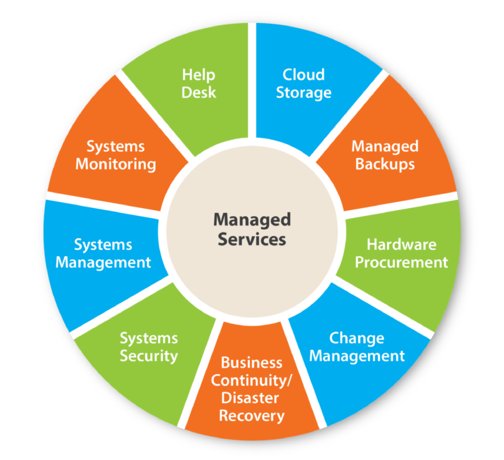 Managed it services in Surrey | Onsite Geeks